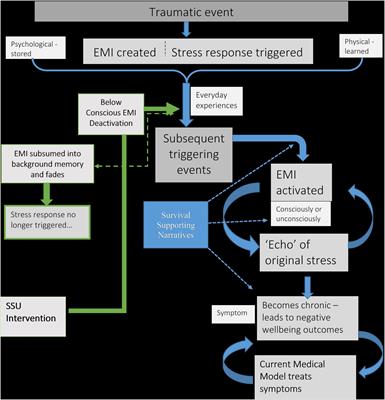 Split-Second Unlearning: Developing a Theory of Psychophysiological Dis-ease